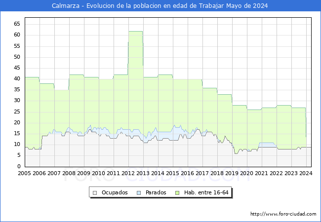 Evolucin Afiliados a la Seguridad Social, parados y poblacin en edad de trabajar para el Municipio de Calmarza hasta Mayo del 2024.