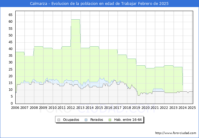 Evolucin Afiliados a la Seguridad Social, parados y poblacin en edad de trabajar para el Municipio de Calmarza hasta Febrero del 2025.