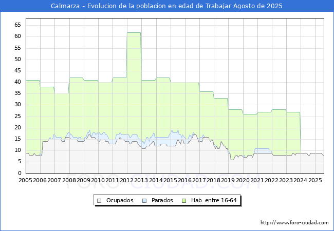 Evoluci�n Afiliados a la Seguridad Social, parados y poblaci�n en edad de trabajar para el Municipio de Calmarza hasta Agosto del 2025.