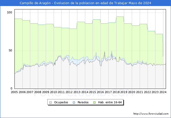 Evolucin Afiliados a la Seguridad Social, parados y poblacin en edad de trabajar para el Municipio de Campillo de Aragn hasta Mayo del 2024.