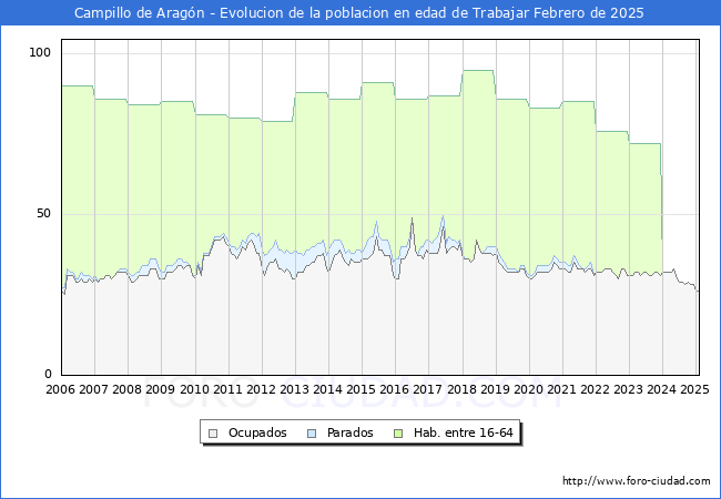 Evolucin Afiliados a la Seguridad Social, parados y poblacin en edad de trabajar para el Municipio de Campillo de Aragn hasta Febrero del 2025.