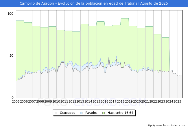 Evolucin Afiliados a la Seguridad Social, parados y poblacin en edad de trabajar para el Municipio de Campillo de Aragn hasta Agosto del 2025.