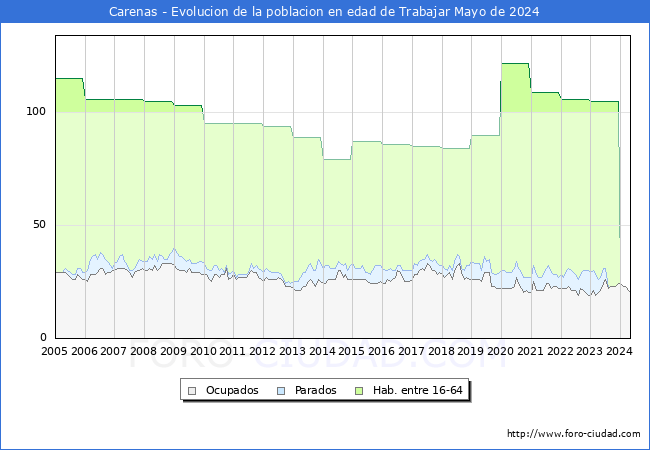 Evolucin Afiliados a la Seguridad Social, parados y poblacin en edad de trabajar para el Municipio de Carenas hasta Mayo del 2024.