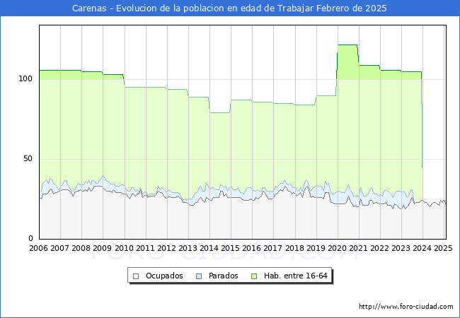 Evolucin Afiliados a la Seguridad Social, parados y poblacin en edad de trabajar para el Municipio de Carenas hasta Febrero del 2025.