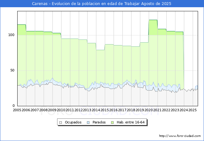Evolucin Afiliados a la Seguridad Social, parados y poblacin en edad de trabajar para el Municipio de Carenas hasta Agosto del 2025.