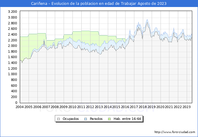 Evolucin Afiliados a la Seguridad Social, parados y poblacin en edad de trabajar para el Municipio de Cariena hasta Agosto del 2023.