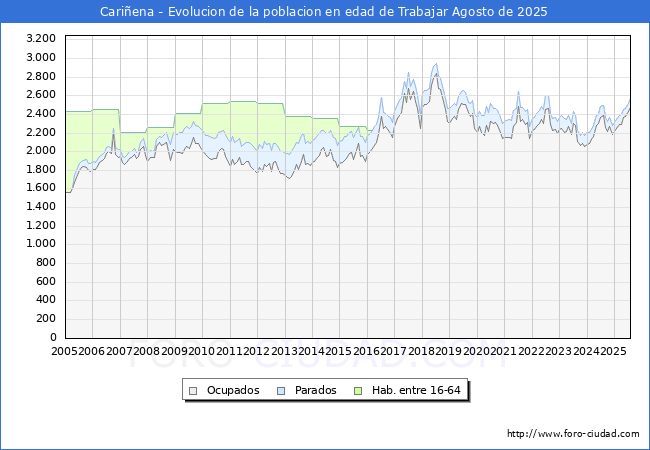 Evolucin Afiliados a la Seguridad Social, parados y poblacin en edad de trabajar para el Municipio de Cariena hasta Agosto del 2025.