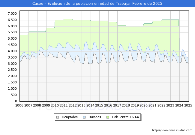 Evolucin Afiliados a la Seguridad Social, parados y poblacin en edad de trabajar para el Municipio de Caspe hasta Febrero del 2025.
