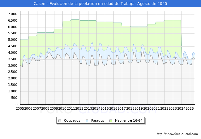 Evolucin Afiliados a la Seguridad Social, parados y poblacin en edad de trabajar para el Municipio de Caspe hasta Agosto del 2025.