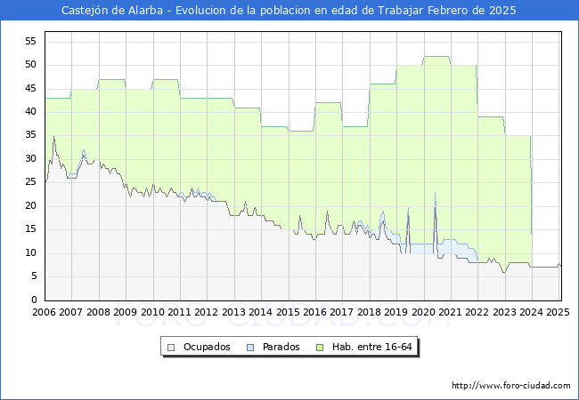 Evolucin Afiliados a la Seguridad Social, parados y poblacin en edad de trabajar para el Municipio de Castejn de Alarba hasta Febrero del 2025.