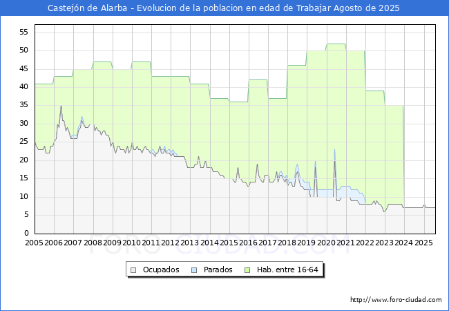Evoluci�n Afiliados a la Seguridad Social, parados y poblaci�n en edad de trabajar para el Municipio de Castej�n de Alarba hasta Agosto del 2025.