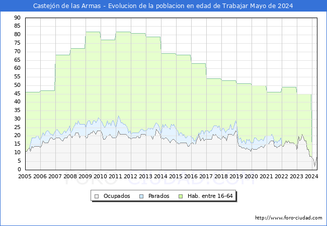 Evolucin Afiliados a la Seguridad Social, parados y poblacin en edad de trabajar para el Municipio de Castejn de las Armas hasta Mayo del 2024.
