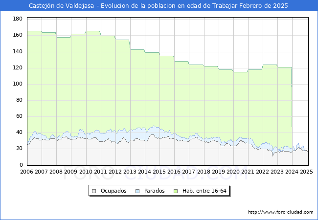 Evolucin Afiliados a la Seguridad Social, parados y poblacin en edad de trabajar para el Municipio de Castejn de Valdejasa hasta Febrero del 2025.