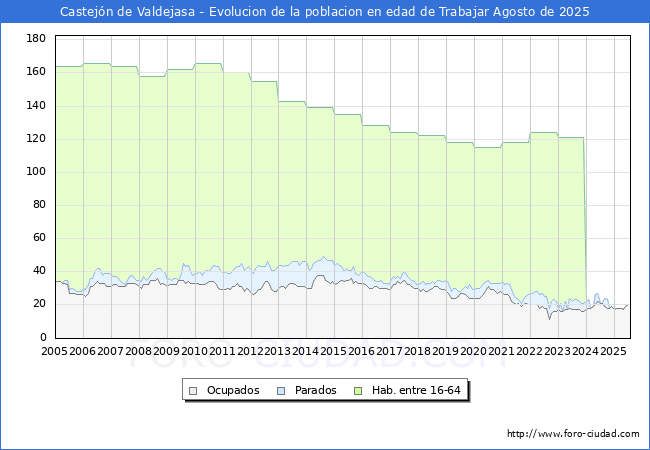 Evolucin Afiliados a la Seguridad Social, parados y poblacin en edad de trabajar para el Municipio de Castejn de Valdejasa hasta Agosto del 2025.
