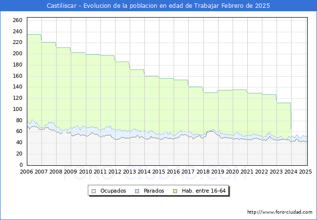 Evolucin Afiliados a la Seguridad Social, parados y poblacin en edad de trabajar para el Municipio de Castiliscar hasta Febrero del 2025.