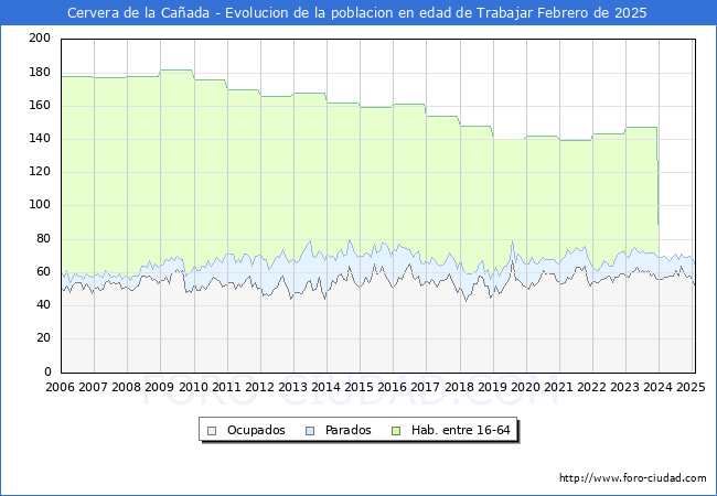Evolucin Afiliados a la Seguridad Social, parados y poblacin en edad de trabajar para el Municipio de Cervera de la Caada hasta Febrero del 2025.