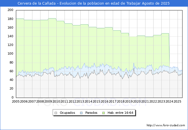 Evolucin Afiliados a la Seguridad Social, parados y poblacin en edad de trabajar para el Municipio de Cervera de la Caada hasta Agosto del 2025.