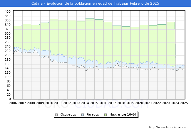 Evolucin Afiliados a la Seguridad Social, parados y poblacin en edad de trabajar para el Municipio de Cetina hasta Febrero del 2025.