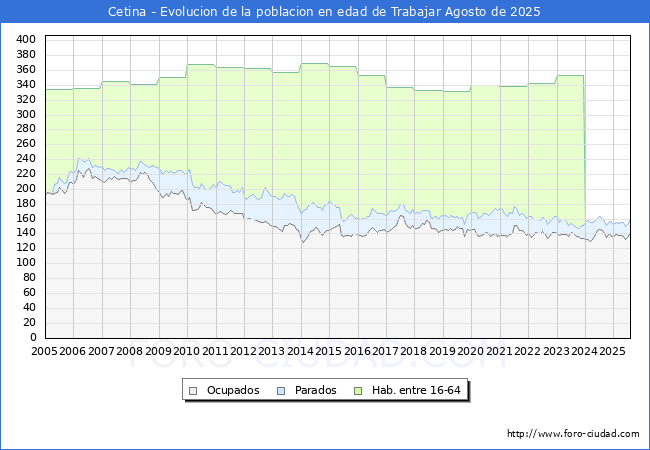 Evolucin Afiliados a la Seguridad Social, parados y poblacin en edad de trabajar para el Municipio de Cetina hasta Agosto del 2025.