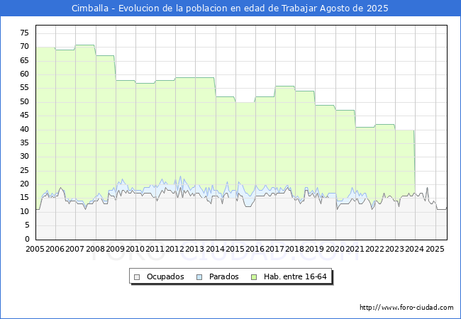 Evoluci�n Afiliados a la Seguridad Social, parados y poblaci�n en edad de trabajar para el Municipio de Cimballa hasta Agosto del 2025.