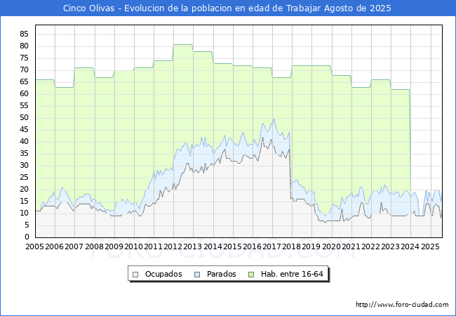 Evolucin Afiliados a la Seguridad Social, parados y poblacin en edad de trabajar para el Municipio de Cinco Olivas hasta Agosto del 2025.