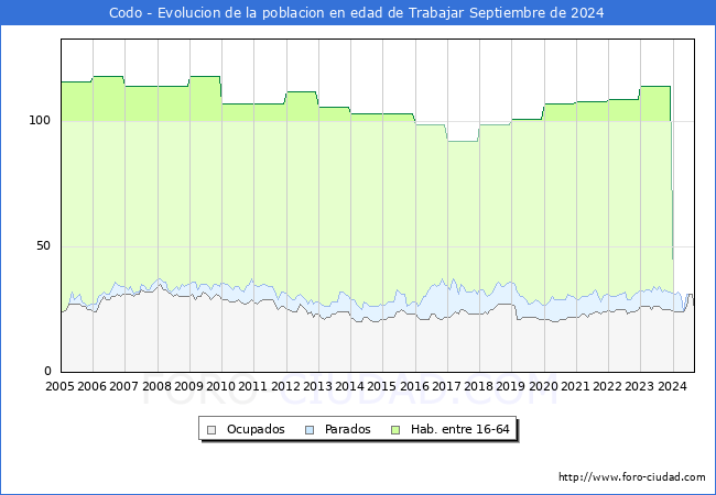 Evolucin Afiliados a la Seguridad Social, parados y poblacin en edad de trabajar para el Municipio de Codo hasta Septiembre del 2024.