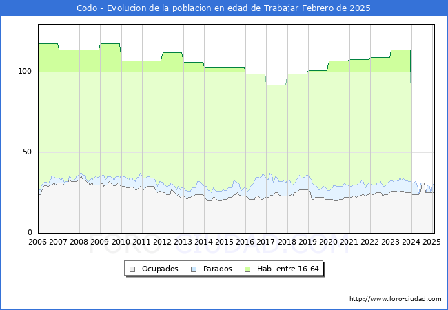 Evolucin Afiliados a la Seguridad Social, parados y poblacin en edad de trabajar para el Municipio de Codo hasta Febrero del 2025.
