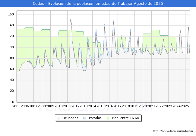 Evolucin Afiliados a la Seguridad Social, parados y poblacin en edad de trabajar para el Municipio de Codos hasta Agosto del 2025.