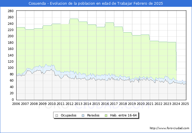 Evolucin Afiliados a la Seguridad Social, parados y poblacin en edad de trabajar para el Municipio de Cosuenda hasta Febrero del 2025.
