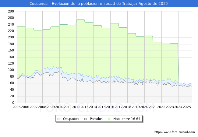 Evoluci�n Afiliados a la Seguridad Social, parados y poblaci�n en edad de trabajar para el Municipio de Cosuenda hasta Agosto del 2025.