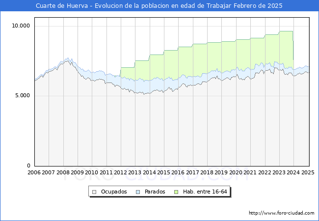 Evolucin Afiliados a la Seguridad Social, parados y poblacin en edad de trabajar para el Municipio de Cuarte de Huerva hasta Febrero del 2025.