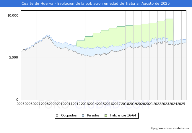 Evolucin Afiliados a la Seguridad Social, parados y poblacin en edad de trabajar para el Municipio de Cuarte de Huerva hasta Agosto del 2025.
