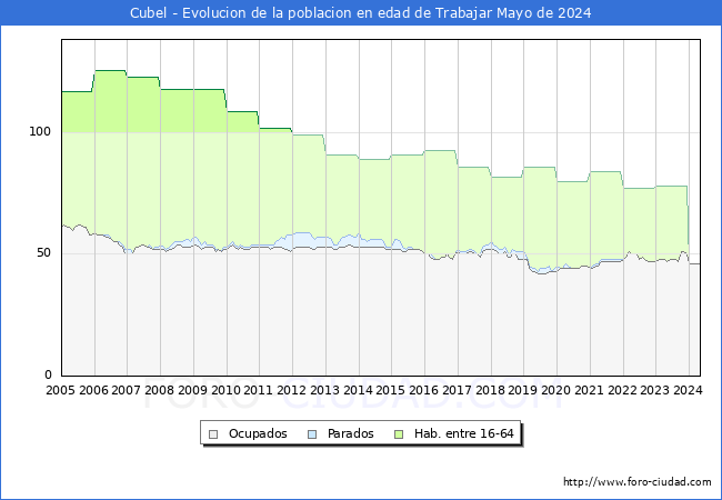 Evolucin Afiliados a la Seguridad Social, parados y poblacin en edad de trabajar para el Municipio de Cubel hasta Mayo del 2024.