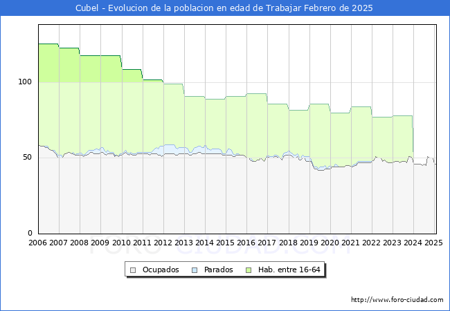 Evolucin Afiliados a la Seguridad Social, parados y poblacin en edad de trabajar para el Municipio de Cubel hasta Febrero del 2025.