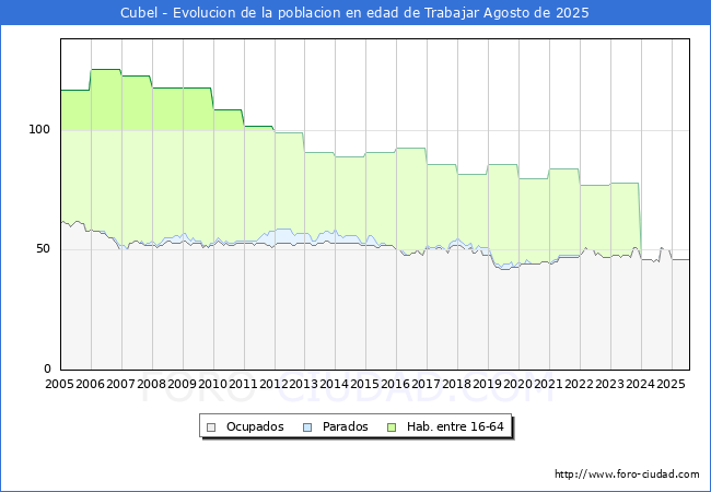 Evolucin Afiliados a la Seguridad Social, parados y poblacin en edad de trabajar para el Municipio de Cubel hasta Agosto del 2025.