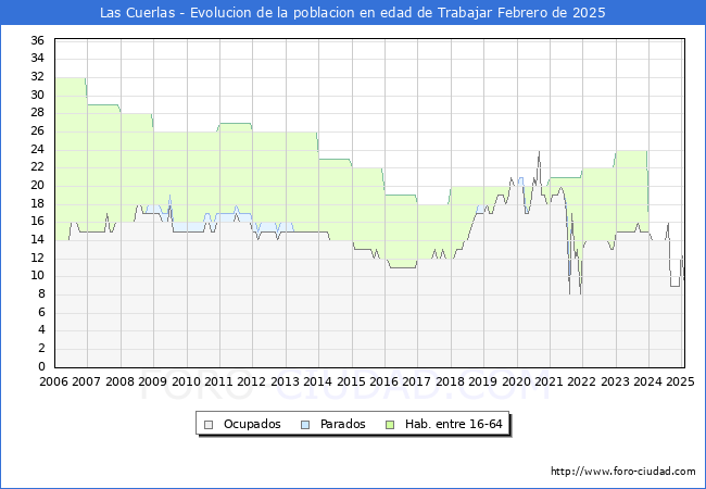 Evolucin Afiliados a la Seguridad Social, parados y poblacin en edad de trabajar para el Municipio de Las Cuerlas hasta Febrero del 2025.