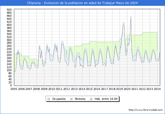 Evolucin Afiliados a la Seguridad Social, parados y poblacin en edad de trabajar para el Municipio de Chiprana hasta Mayo del 2024.