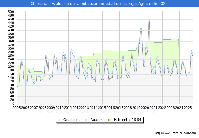 Evolucin Afiliados a la Seguridad Social, parados y poblacin en edad de trabajar para el Municipio de Chiprana hasta Agosto del 2025.