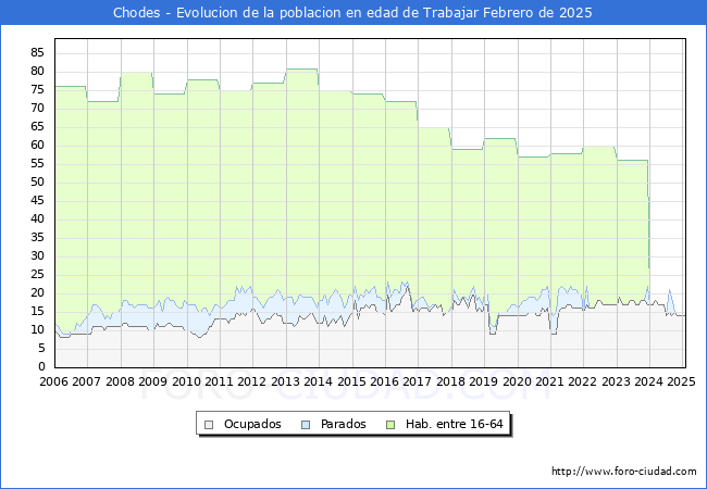 Evolucin Afiliados a la Seguridad Social, parados y poblacin en edad de trabajar para el Municipio de Chodes hasta Febrero del 2025.