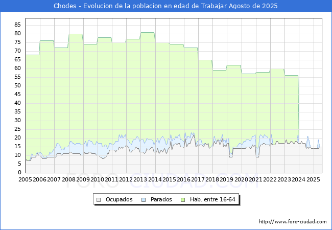 Evolucin Afiliados a la Seguridad Social, parados y poblacin en edad de trabajar para el Municipio de Chodes hasta Agosto del 2025.