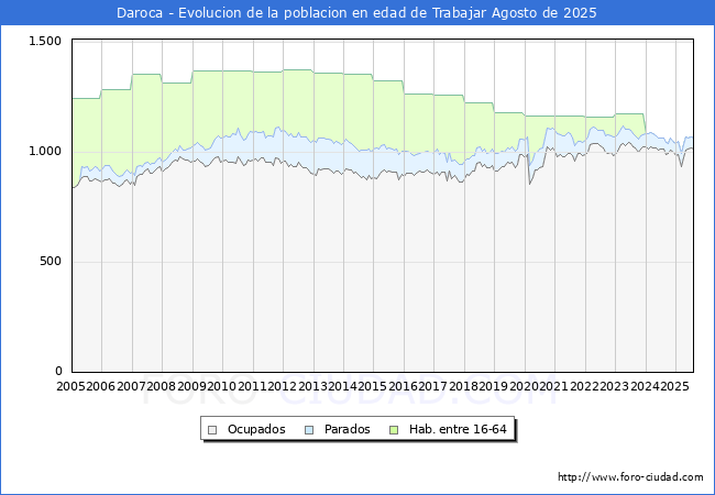 Evolucin Afiliados a la Seguridad Social, parados y poblacin en edad de trabajar para el Municipio de Daroca hasta Agosto del 2025.