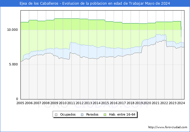 Evolucin Afiliados a la Seguridad Social, parados y poblacin en edad de trabajar para el Municipio de Ejea de los Caballeros hasta Mayo del 2024.