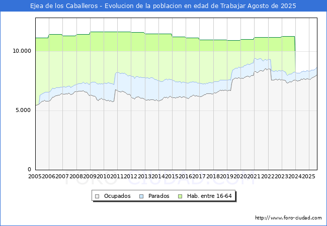 Evolucin Afiliados a la Seguridad Social, parados y poblacin en edad de trabajar para el Municipio de Ejea de los Caballeros hasta Agosto del 2025.