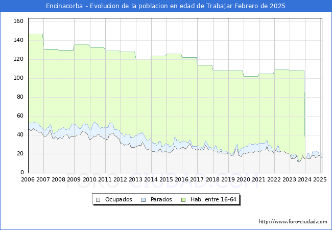 Evolucin Afiliados a la Seguridad Social, parados y poblacin en edad de trabajar para el Municipio de Encinacorba hasta Febrero del 2025.