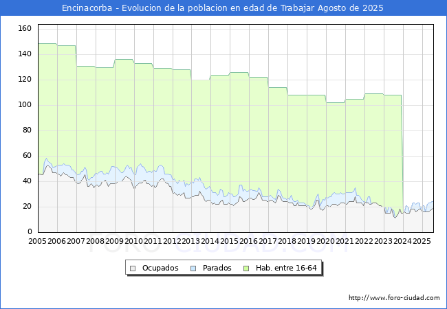 Evolucin Afiliados a la Seguridad Social, parados y poblacin en edad de trabajar para el Municipio de Encinacorba hasta Agosto del 2025.