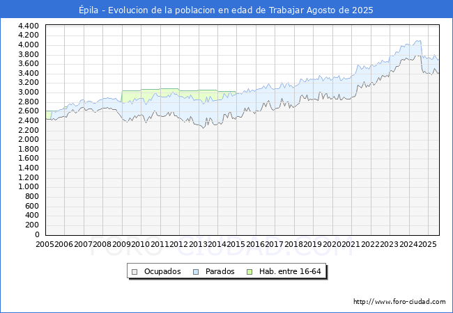 Evolucin Afiliados a la Seguridad Social, parados y poblacin en edad de trabajar para el Municipio de pila hasta Agosto del 2025.