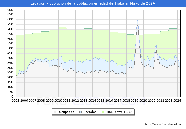 Evolucin Afiliados a la Seguridad Social, parados y poblacin en edad de trabajar para el Municipio de Escatrn hasta Mayo del 2024.