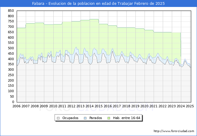 Evolucin Afiliados a la Seguridad Social, parados y poblacin en edad de trabajar para el Municipio de Fabara hasta Febrero del 2025.