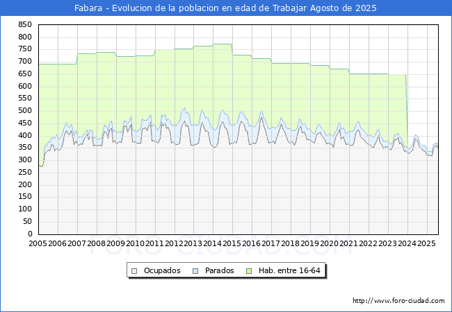 Evolucin Afiliados a la Seguridad Social, parados y poblacin en edad de trabajar para el Municipio de Fabara hasta Agosto del 2025.