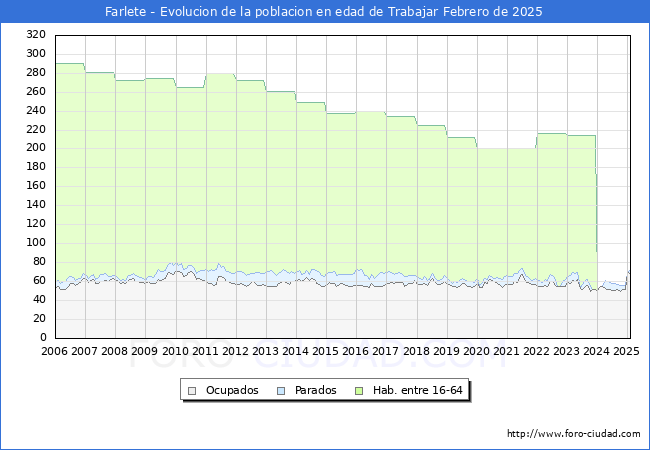 Evolucin Afiliados a la Seguridad Social, parados y poblacin en edad de trabajar para el Municipio de Farlete hasta Febrero del 2025.